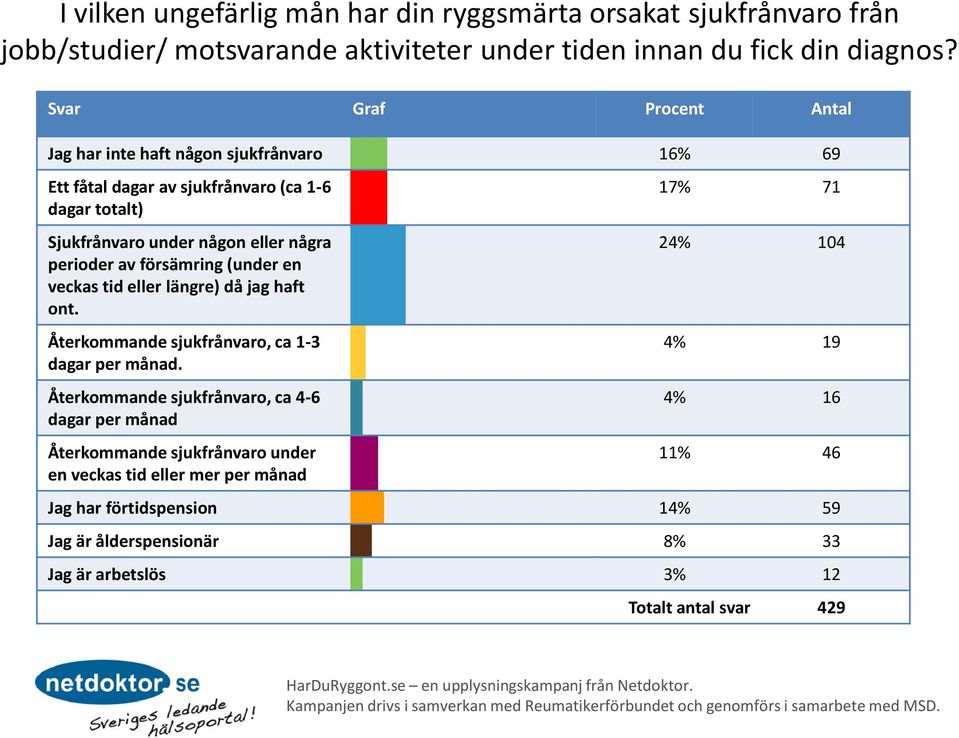 en veckas tid eller längre) då jag haft ont. Återkommande sjukfrånvaro, ca 1-3 dagar per månad.