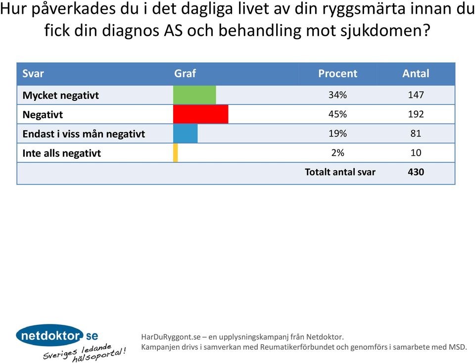 Mycket negativt 34% 147 Negativt 45% 192 Endast i viss mån