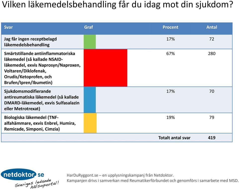 Naprosyn/Naproxen, Voltaren/Diklofenak, Orudis/Ketoprofen, och Brufen/Ipren/Ibumetin) Sjukdomsmodifierande antireumatiska