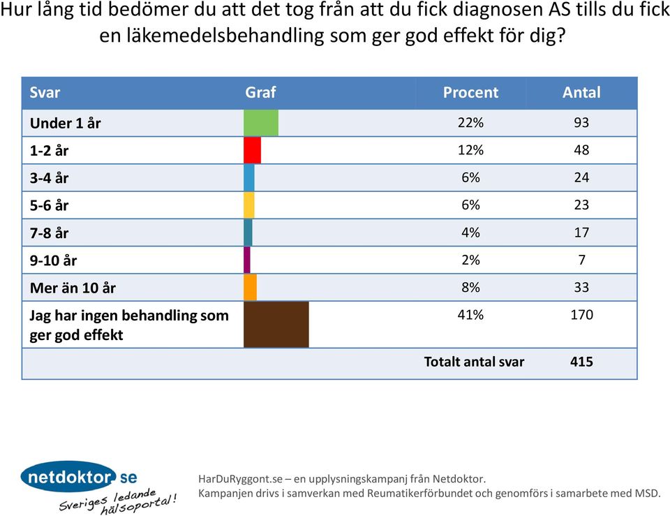 Under 1 år 22% 93 1-2 år 12% 48 3-4 år 6% 24 5-6 år 6% 23 7-8 år 4% 17 9-10