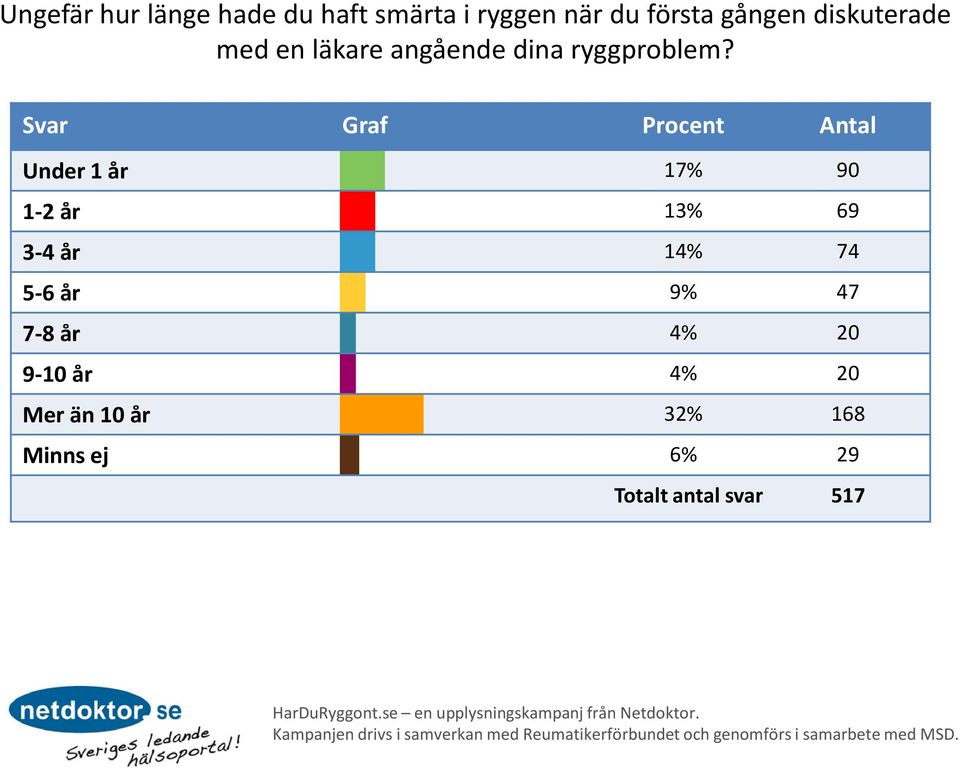 Under 1 år 17% 90 1-2 år 13% 69 3-4 år 14% 74 5-6 år 9% 47 7-8 år