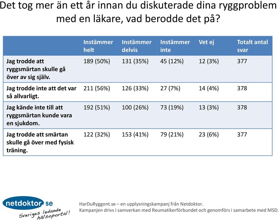 Jag kände inte till att ryggsmärtan kunde vara en sjukdom. Jag trodde att smärtan skulle gå över med fysisk träning.