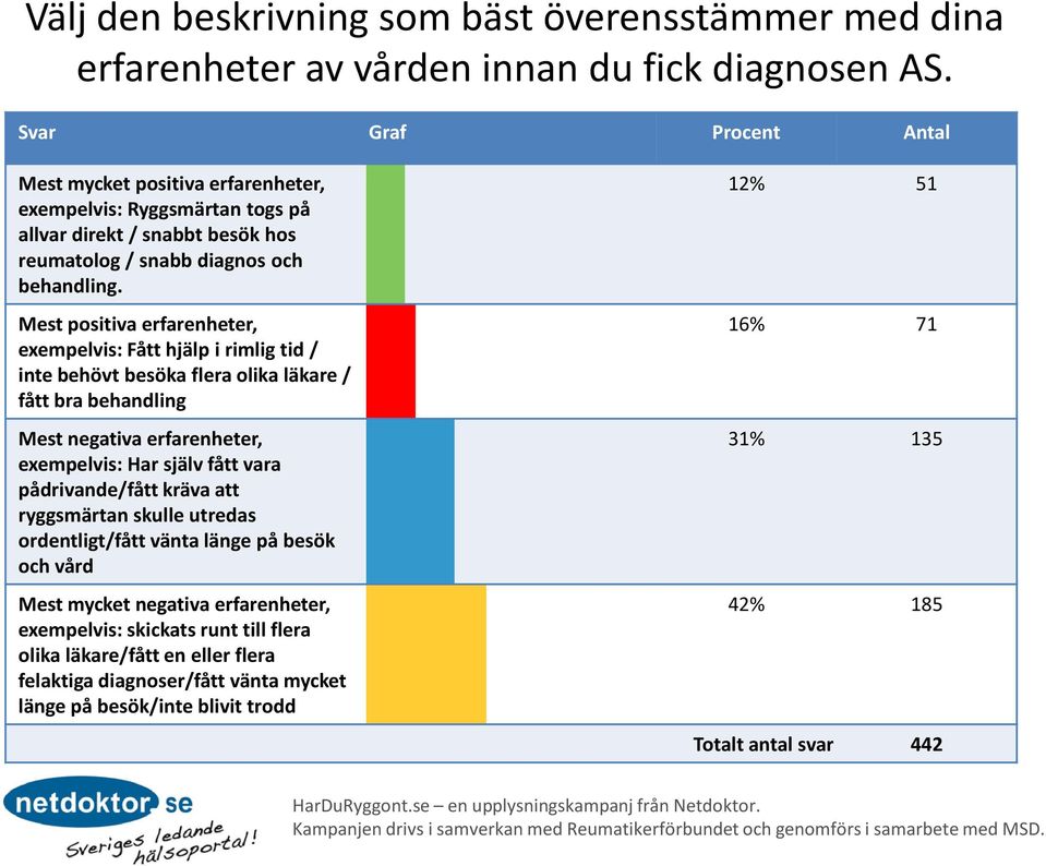 Mest positiva erfarenheter, exempelvis: Fått hjälp i rimlig tid / inte behövt besöka flera olika läkare / fått bra behandling Mest negativa erfarenheter, exempelvis: Har själv fått vara