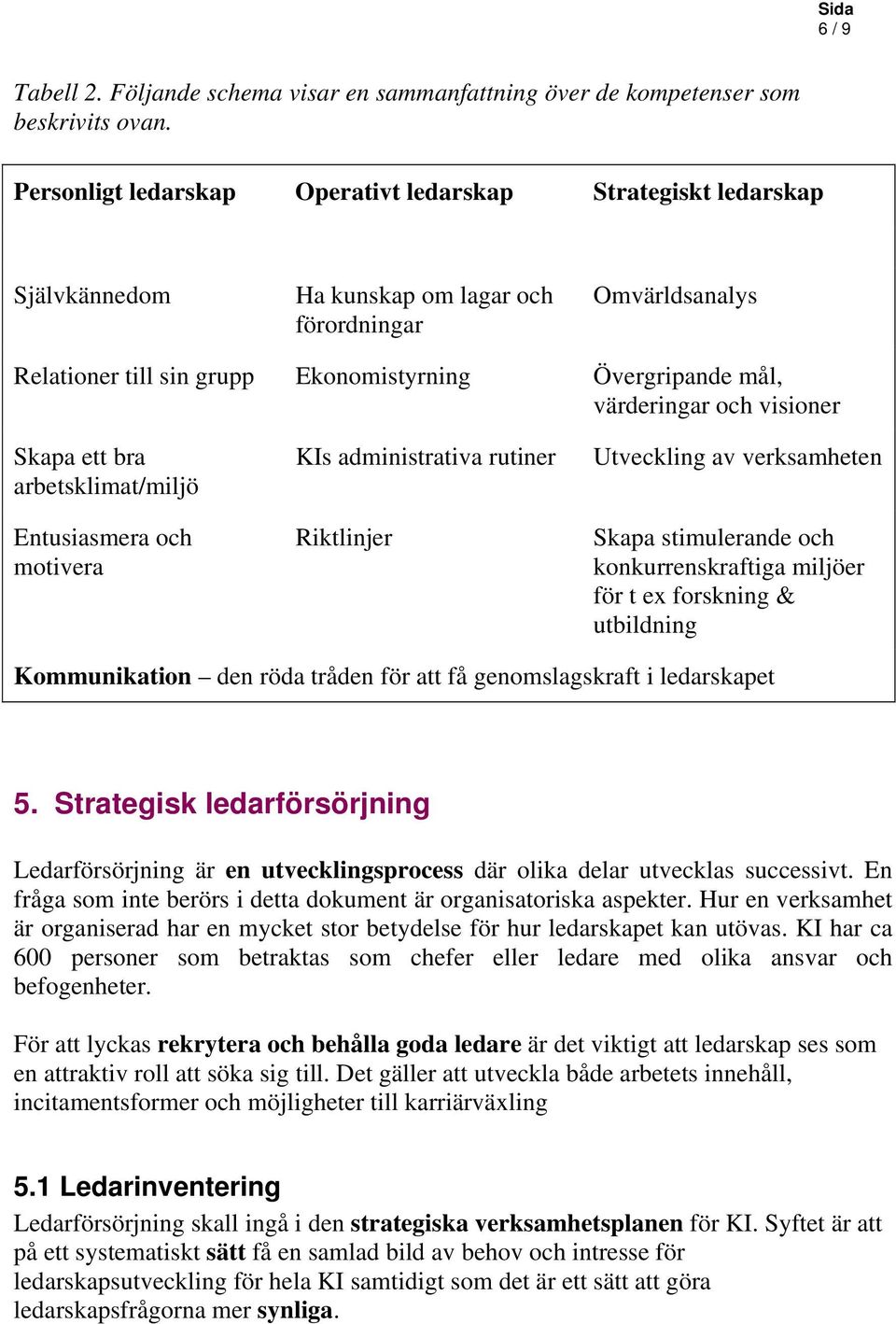 värderingar och visioner Skapa ett bra arbetsklimat/miljö Entusiasmera och motivera KIs administrativa rutiner Riktlinjer Utveckling av verksamheten Skapa stimulerande och konkurrenskraftiga miljöer