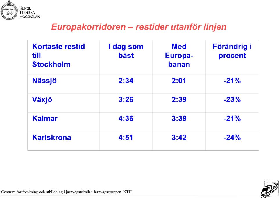 Förändrig i procent Nässjö 2:34 2:01-21% Växjö 3:26