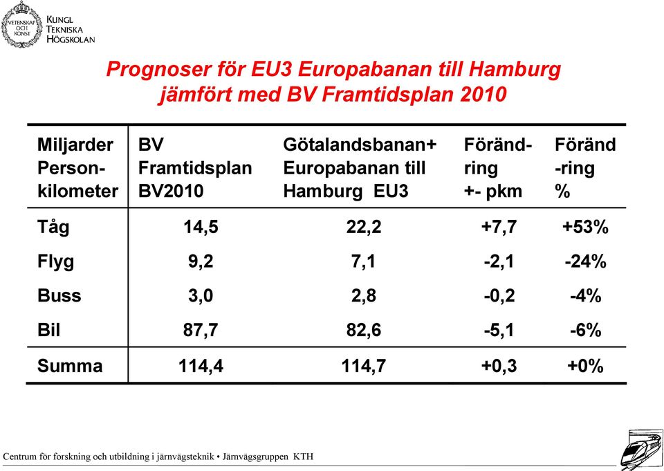 Personkilometer Förändring +- pkm Föränd -ring % Tåg 14,5 22,2 +7,7 +53% Flyg