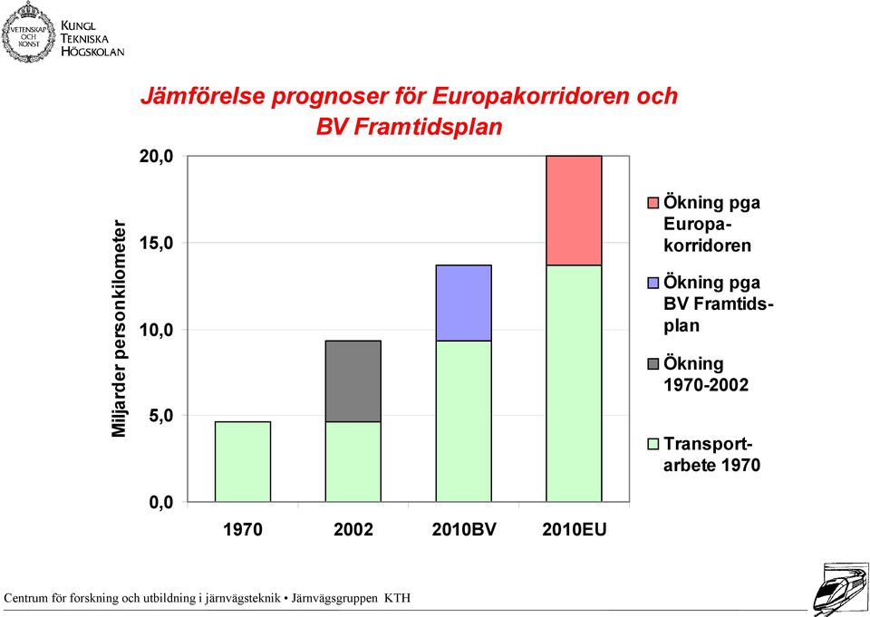 5,0 Ökning pga Europakorridoren Ökning 1970-2002 Ökning