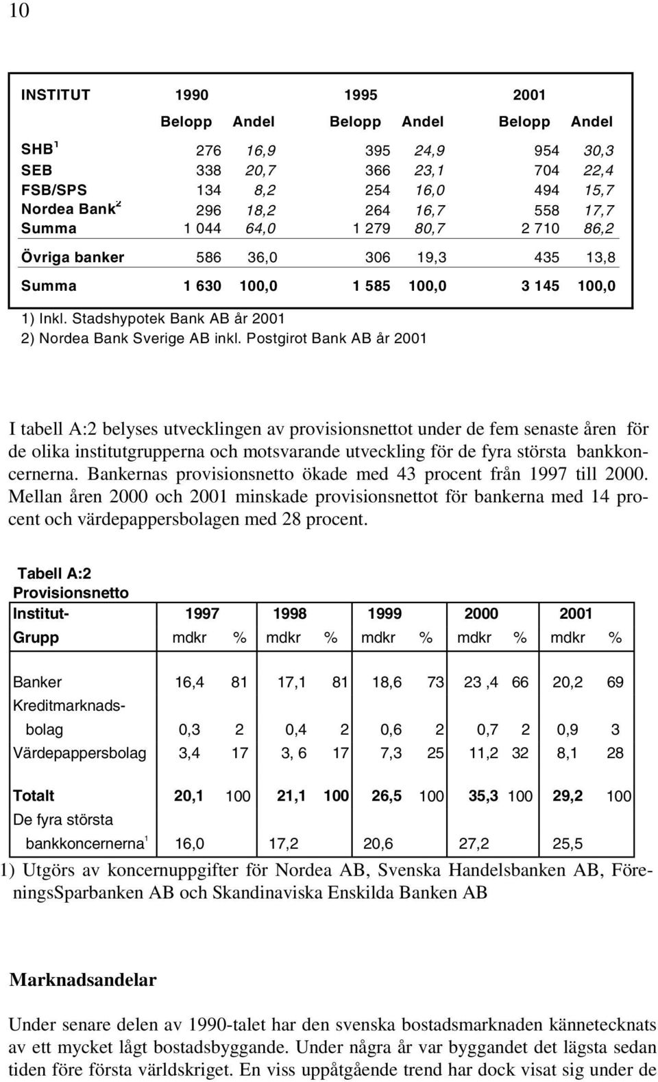 Postgirot Bank AB år 2001 I tabell A:2 belyses utvecklingen av provisionsnettot under de fem senaste åren för de olika institutgrupperna och motsvarande utveckling för de fyra största bankkoncernerna.