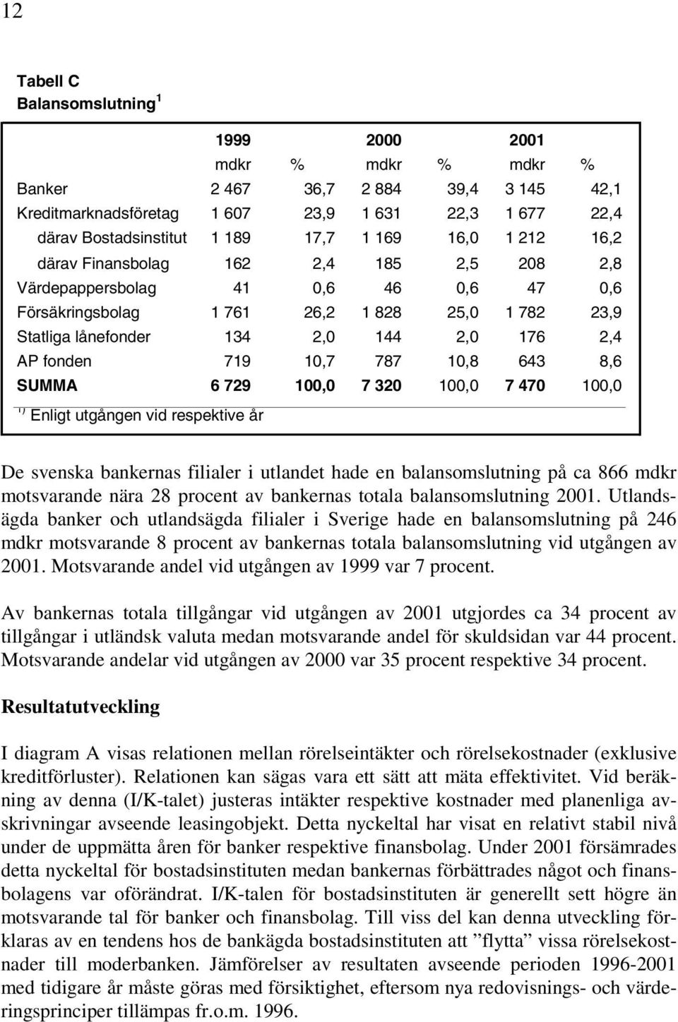 fonden 719 10,7 787 10,8 643 8,6 SUMMA 6 729 100,0 7 320 100,0 7 470 100,0 1) Enligt utgången vid respektive år De svenska bankernas filialer i utlandet hade en balansomslutning på ca 866 mdkr