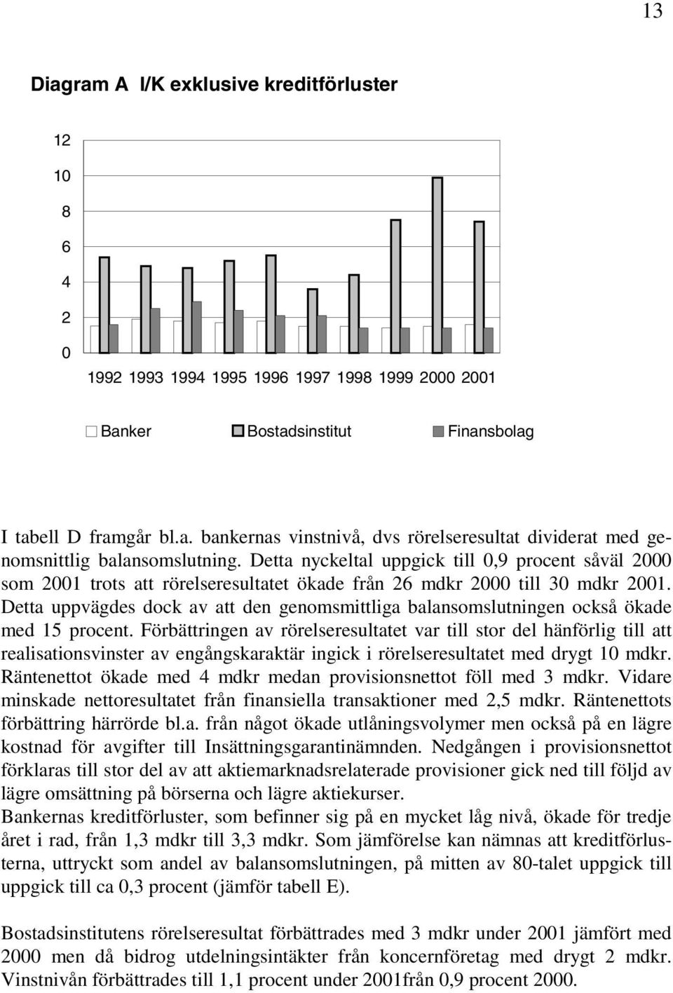 Detta uppvägdes dock av att den genomsmittliga balansomslutningen också ökade med 15 procent.