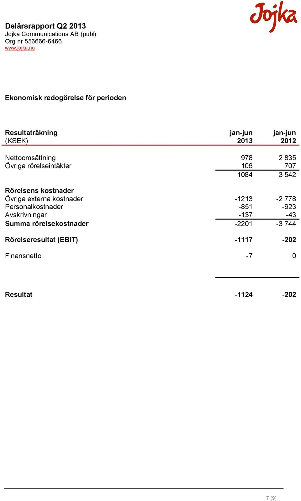 Övriga externa kostnader -1213-2 778 Personalkostnader -851-923 Avskrivningar -137-43 Summa