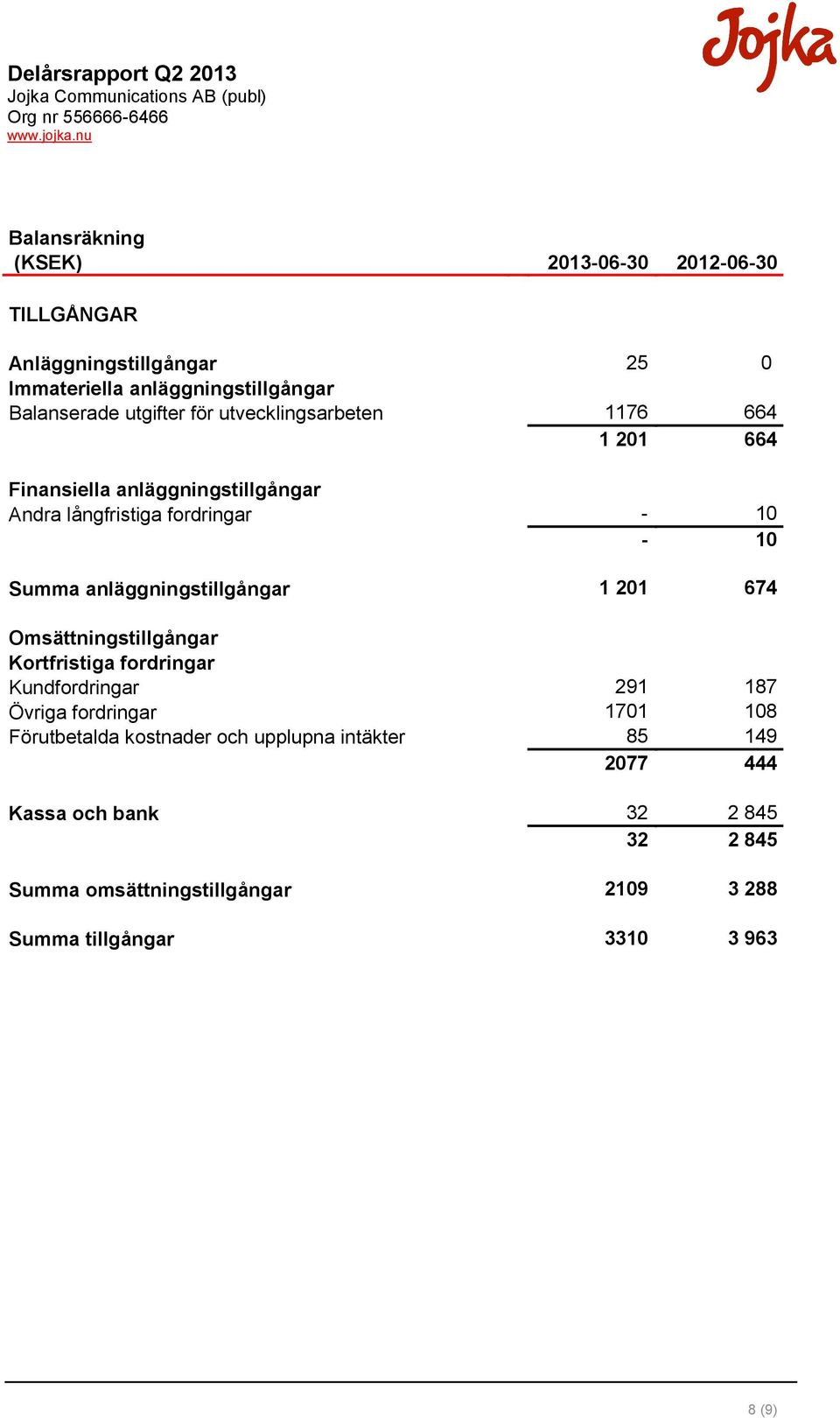 anläggningstillgångar 1 201 674 Omsättningstillgångar Kortfristiga fordringar Kundfordringar 291 187 Övriga fordringar 1701 108