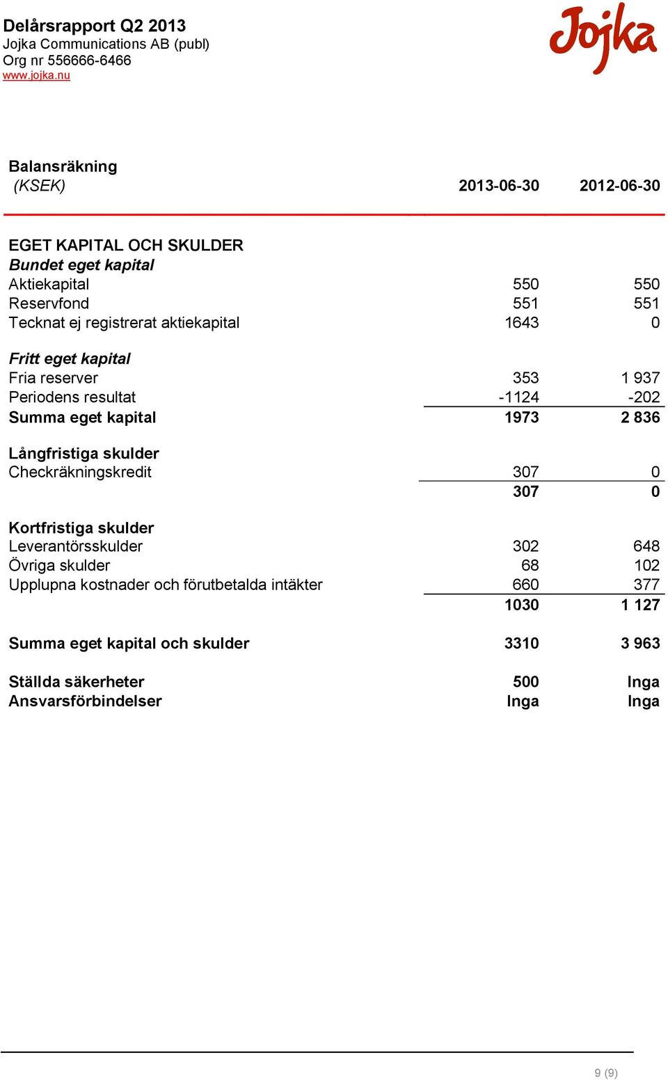 Långfristiga skulder Checkräkningskredit 307 0 307 0 Kortfristiga skulder Leverantörsskulder 302 648 Övriga skulder 68 102 Upplupna kostnader