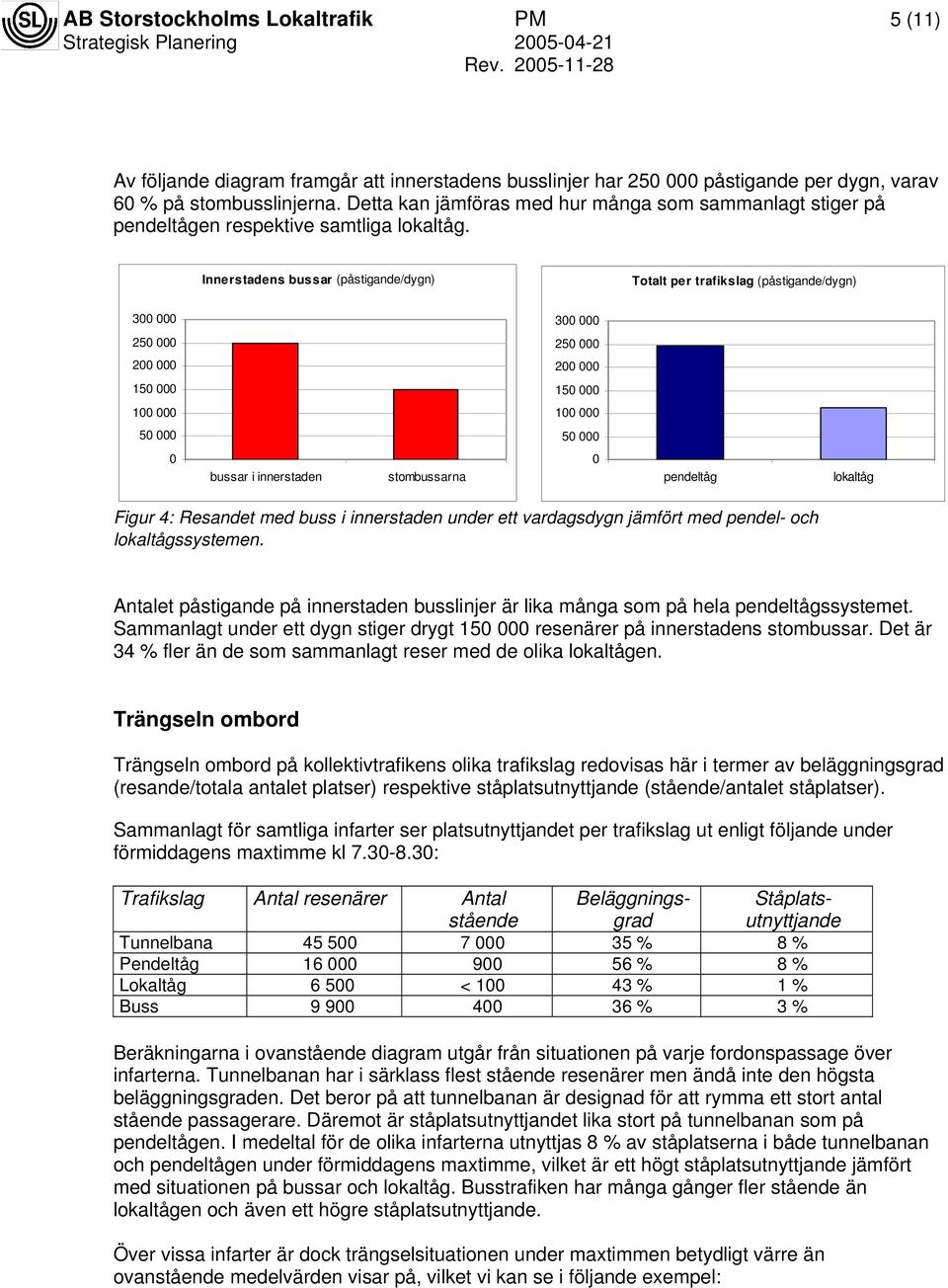 Innerstadens bussar (påstigande/dygn) Totalt per trafikslag (påstigande/dygn) 300 000 300 000 250 000 250 000 200 000 200 000 150 000 150 000 100 000 100 000 50 000 50 000 0 bussar i innerstaden
