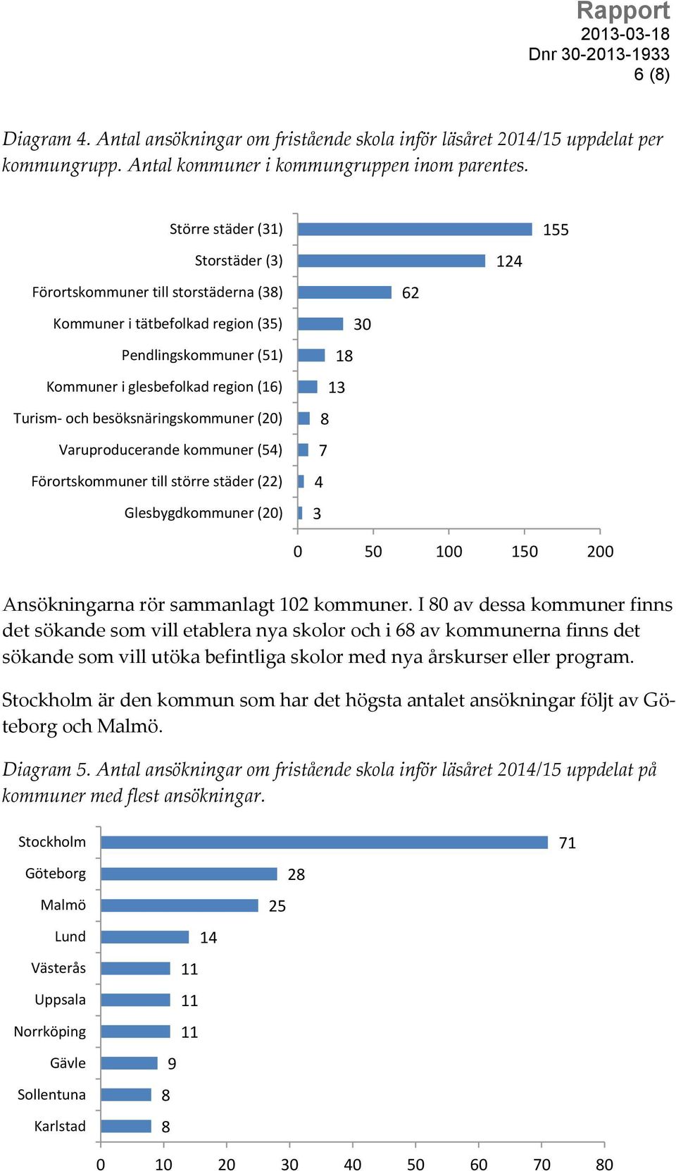 besöksnäringskommuner (20) Varuproducerande kommuner (54) Förortskommuner till större städer (22) Glesbygdkommuner (20) 30 18 13 8 7 4 3 62 124 155 0 50 100 150 200 Ansökningarna rör sammanlagt 102