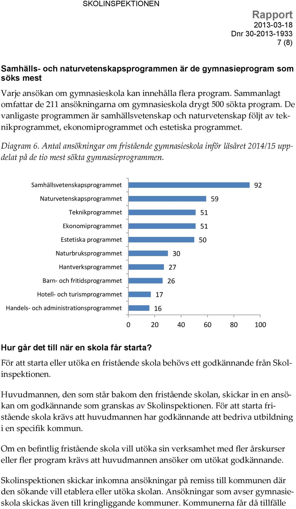 De vanligaste programmen är samhällsvetenskap och naturvetenskap följt av teknikprogrammet, ekonomiprogrammet och estetiska programmet. Diagram 6.