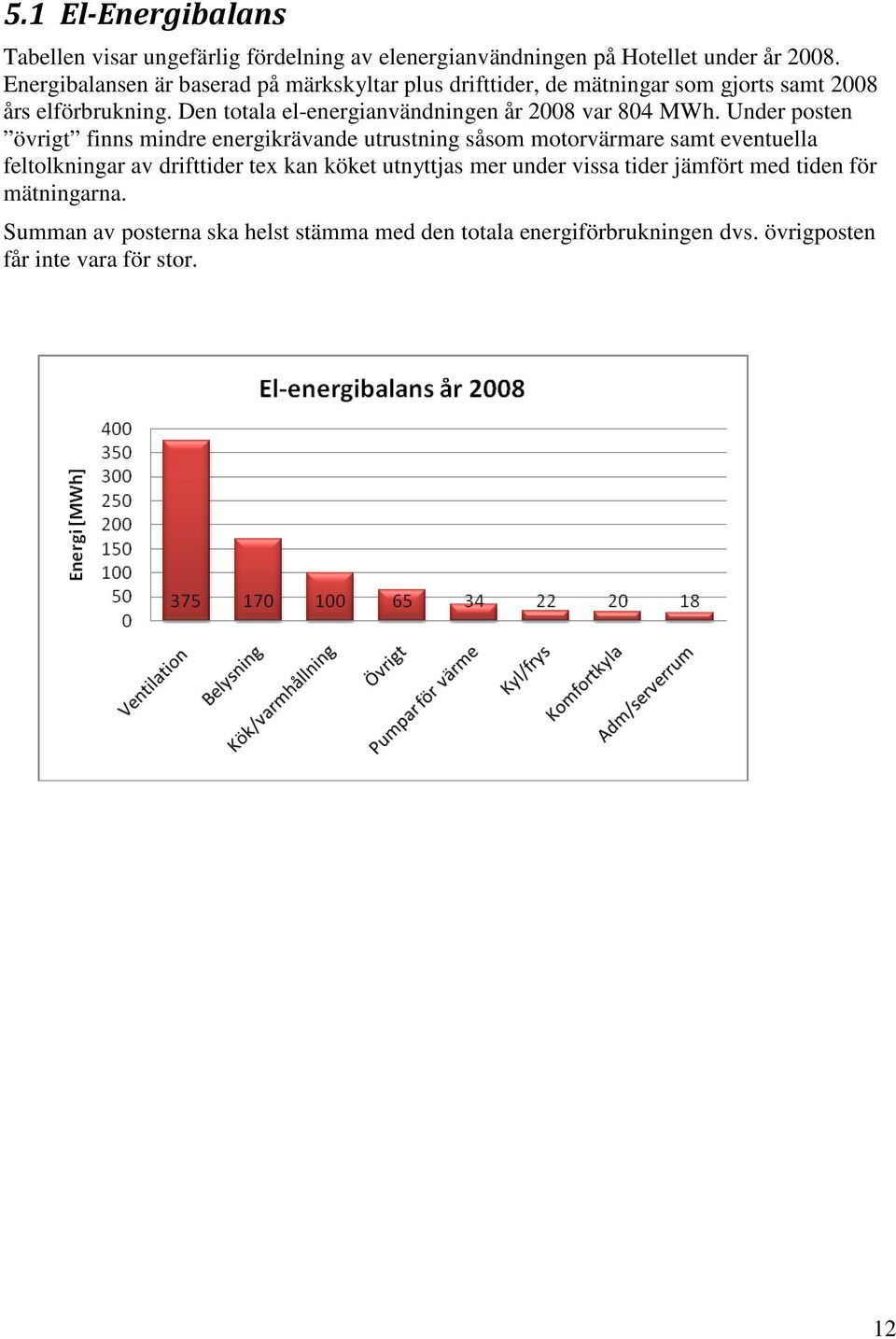 Den totala el-energianvändningen år 2008 var 804 MWh.