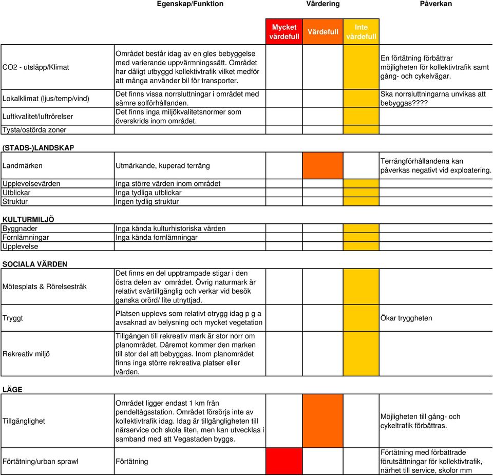 gles bebyggelse med varierande uppvärmningssätt. Området har dåligt utbyggd kollektivtrafik vilket medför att många använder bil för transporter.