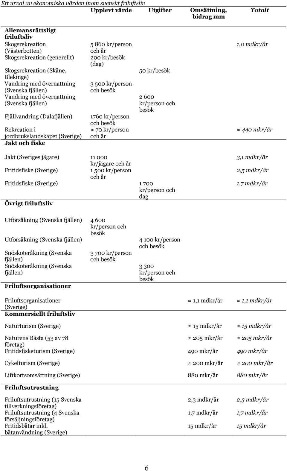 och fiske 5 860 kr/person och år 200 kr/besök (dag) 3 500 kr/person och besök 1760 kr/person och besök 70 kr/person och år 50 kr/besök 2 600 kr/person och besök 1,0 mdkr/år 440 mkr/år Jakt (Sveriges