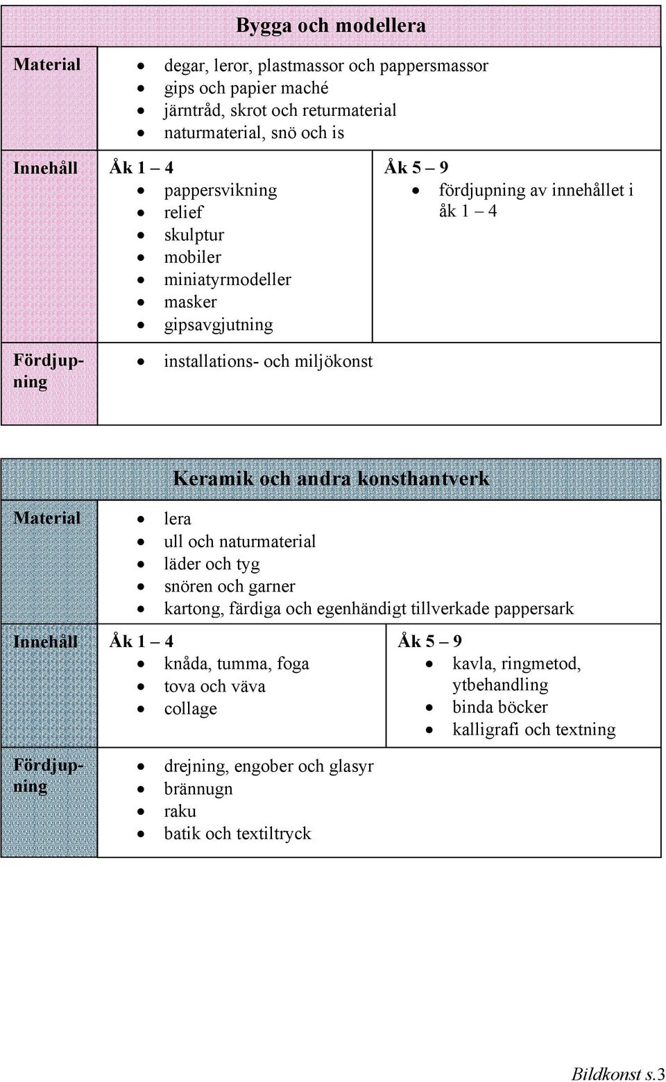 konsthantverk Material lera ull och naturmaterial läder och tyg snören och garner kartong, färdiga och egenhändigt tillverkade pappersark knåda, tumma, foga