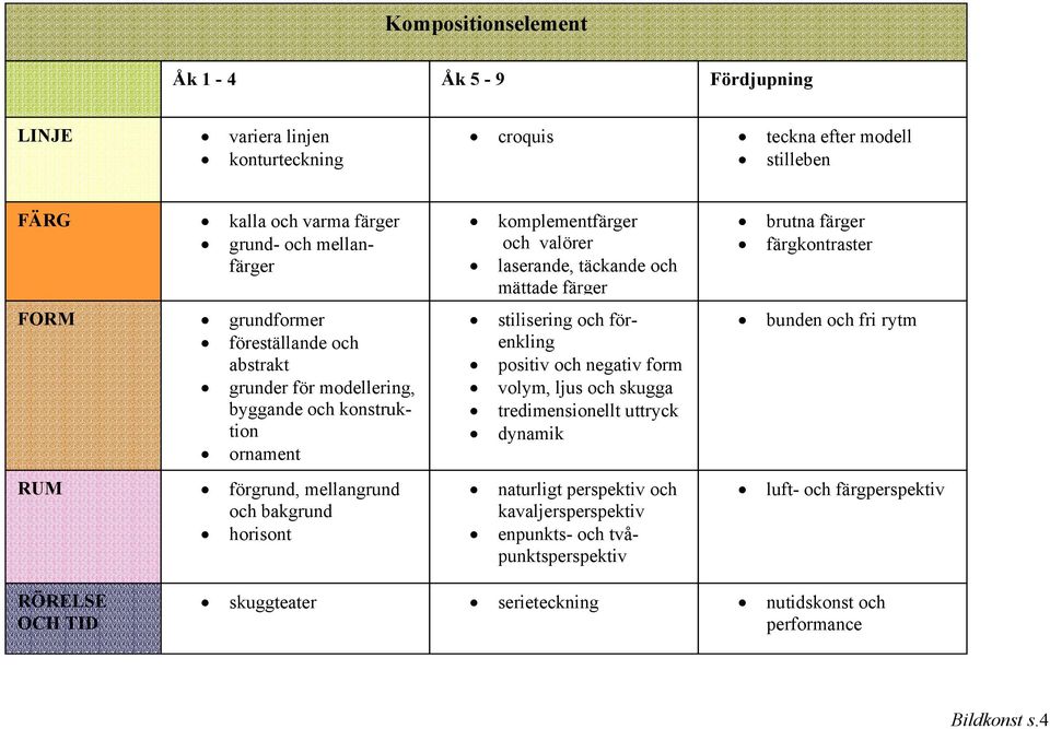 täckande och mättade färger stilisering och förenkling positiv och negativ form volym, ljus och skugga tredimensionellt uttryck dynamik naturligt perspektiv och kavaljersperspektiv