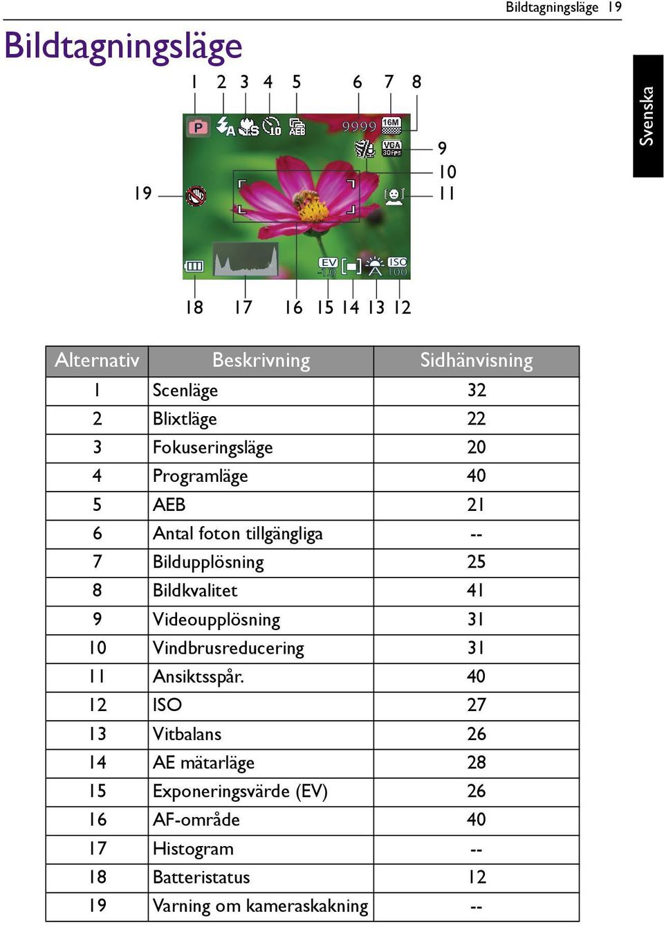 Programläge 40 5 AEB 21 6 Antal foton tillgängliga -- 7 Bildupplösning 25 8 Bildkvalitet 41 9 Videoupplösning 31 10