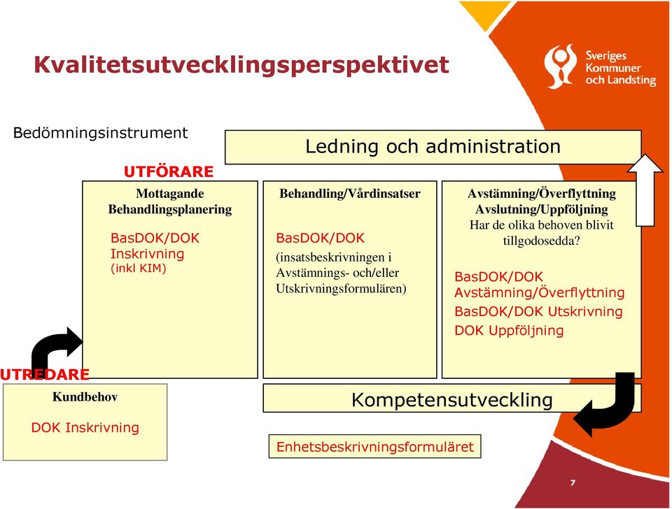 Utskrivningsformulären) Avstämning/Överflyttning Avslutning/Uppföljning Har de olika behoven blivit tillgodosedda?