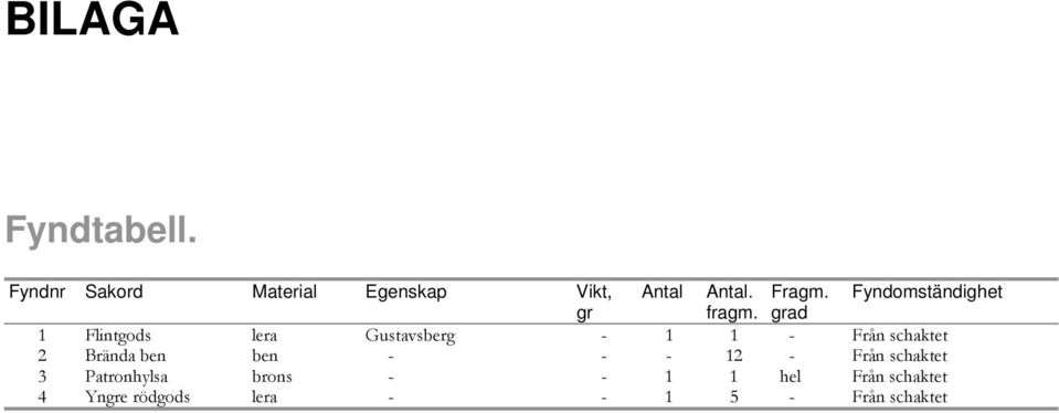 grad 1 Flintgods lera Gustavsberg - 1 1 - Från schaktet 2 Brända ben ben