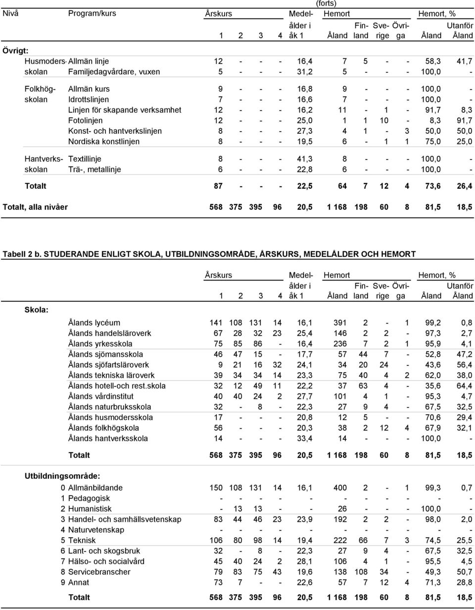 11-1 - 91,7 8,3 Fotolinjen 12 - - - 25,0 1 1 10-8,3 91,7 Konst- och hantverkslinjen 8 - - - 27,3 4 1-3 50,0 50,0 Nordiska konstlinjen 8 - - - 19,5 6-1 1 75,0 25,0 Hantverks- Textillinje 8 - - - 41,3