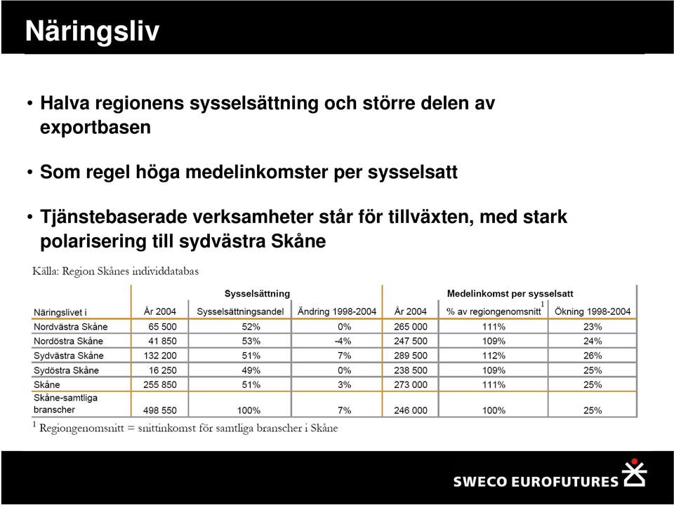 per sysselsatt Tjänstebaserade verksamheter står för