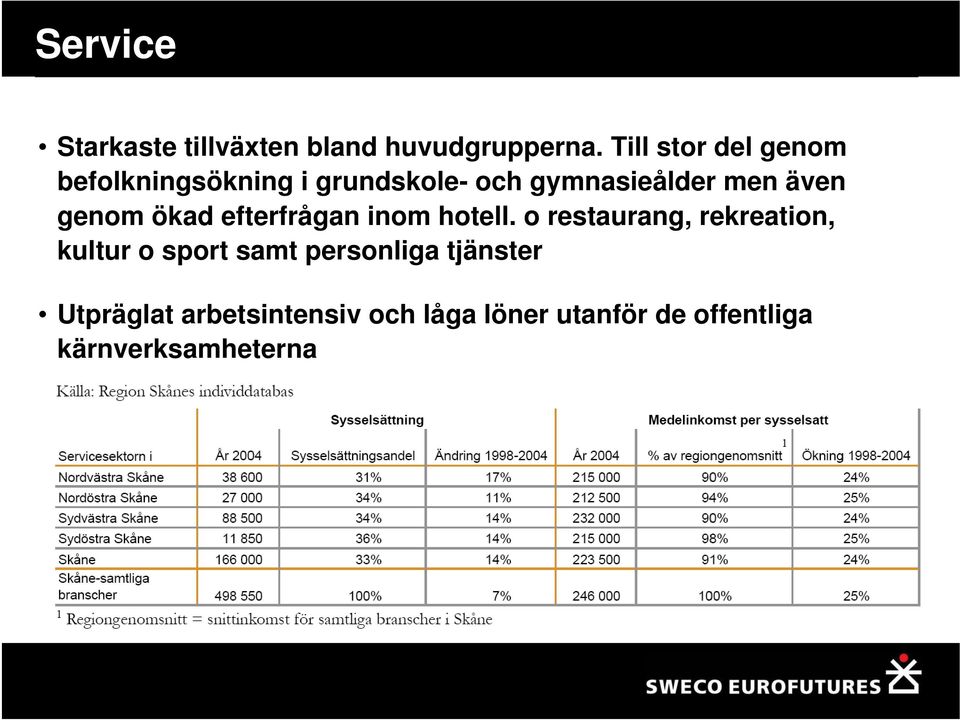 även genom ökad efterfrågan inom hotell.