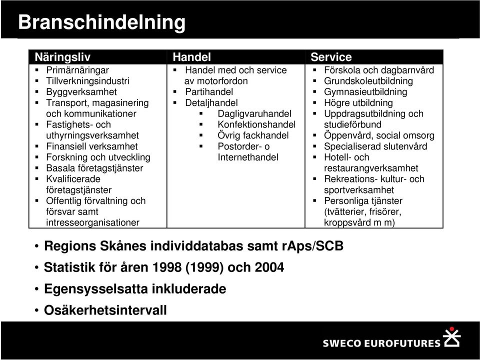 Detaljhandel Dagligvaruhandel Konfektionshandel Övrig fackhandel Postorder- o Internethandel Regions Skånes individdatabas samt raps/scb Statistik för åren 1998 (1999) och 2004 Egensysselsatta