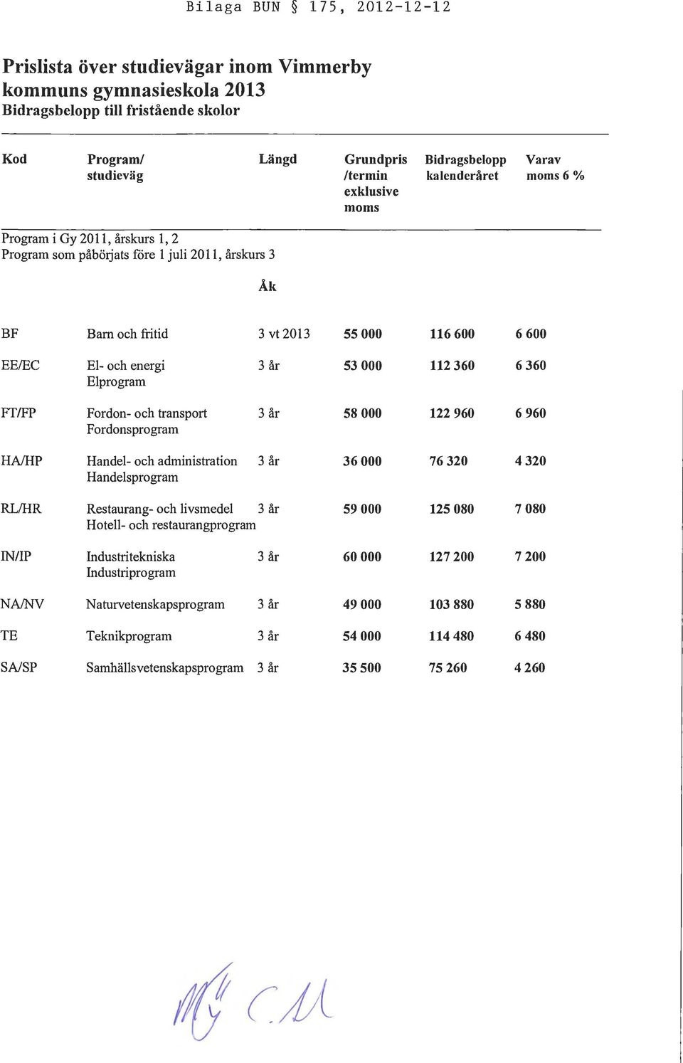 53 000 112 360 6 360 El program Fr/FP Fordon- och transport 3 år 58 000 122 960 6 960 Fordonsprogram HA/H P Handel- och administration 3 år 36 000 76 320 4 320 Handelsprogram RL/HR Restaurang- och