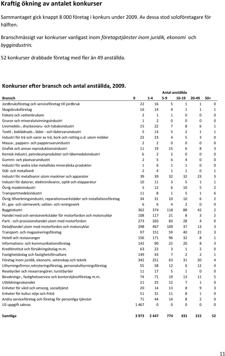 Konkurser efter bransch och antal anställda, 2009.