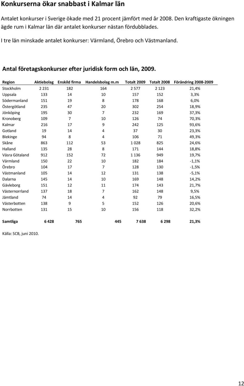 m 2009 2008 Förändring 2008-2009 Stockholm 2231 182 164 2577 2123 21,4% Uppsala 133 14 10 157 152 3,3% Södermanland 151 19 8 178 168 6,0% Östergötland 235 47 20 302 254 18,9% Jönköping 195 30 7 232