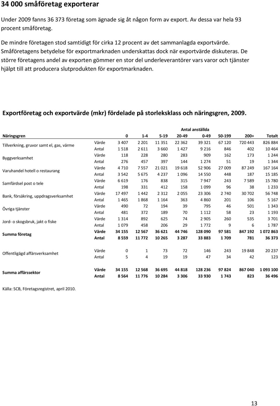 De större företagens andel av exporten gömmer en stor del underleverantörer vars varor och tjänster hjälpt till att producera slutprodukten för exportmarknaden.
