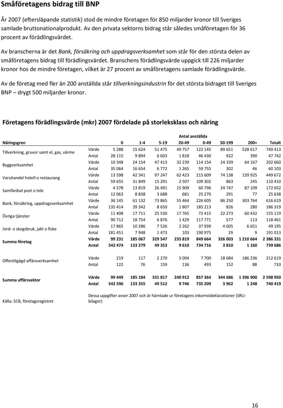 Av branscherna är det Bank, försäkring och uppdragsverksamhet som står för den största delen av småföretagens bidrag till förädlingsvärdet.
