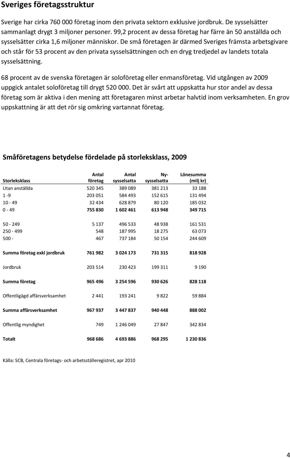 De små företagen är därmed Sveriges främsta arbetsgivare och står för 53 procent av den privata sysselsättningen och en dryg tredjedel av landets totala sysselsättning.