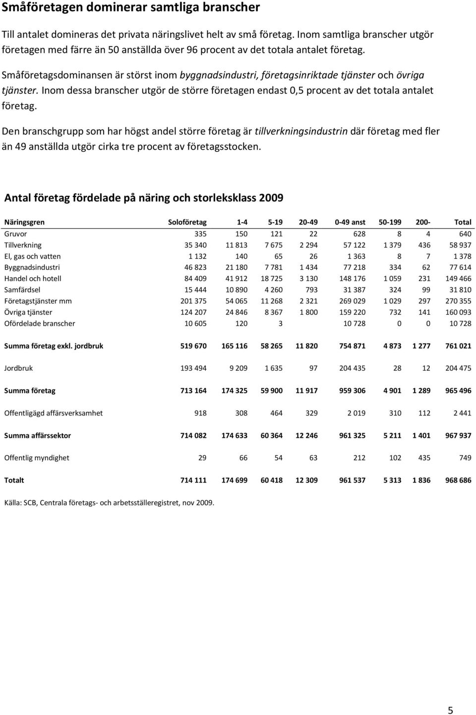 Småföretagsdominansen är störst inom byggnadsindustri, företagsinriktade tjänster och övriga tjänster. Inom dessa branscher utgör de större företagen endast 0,5 procent av det totala antalet företag.