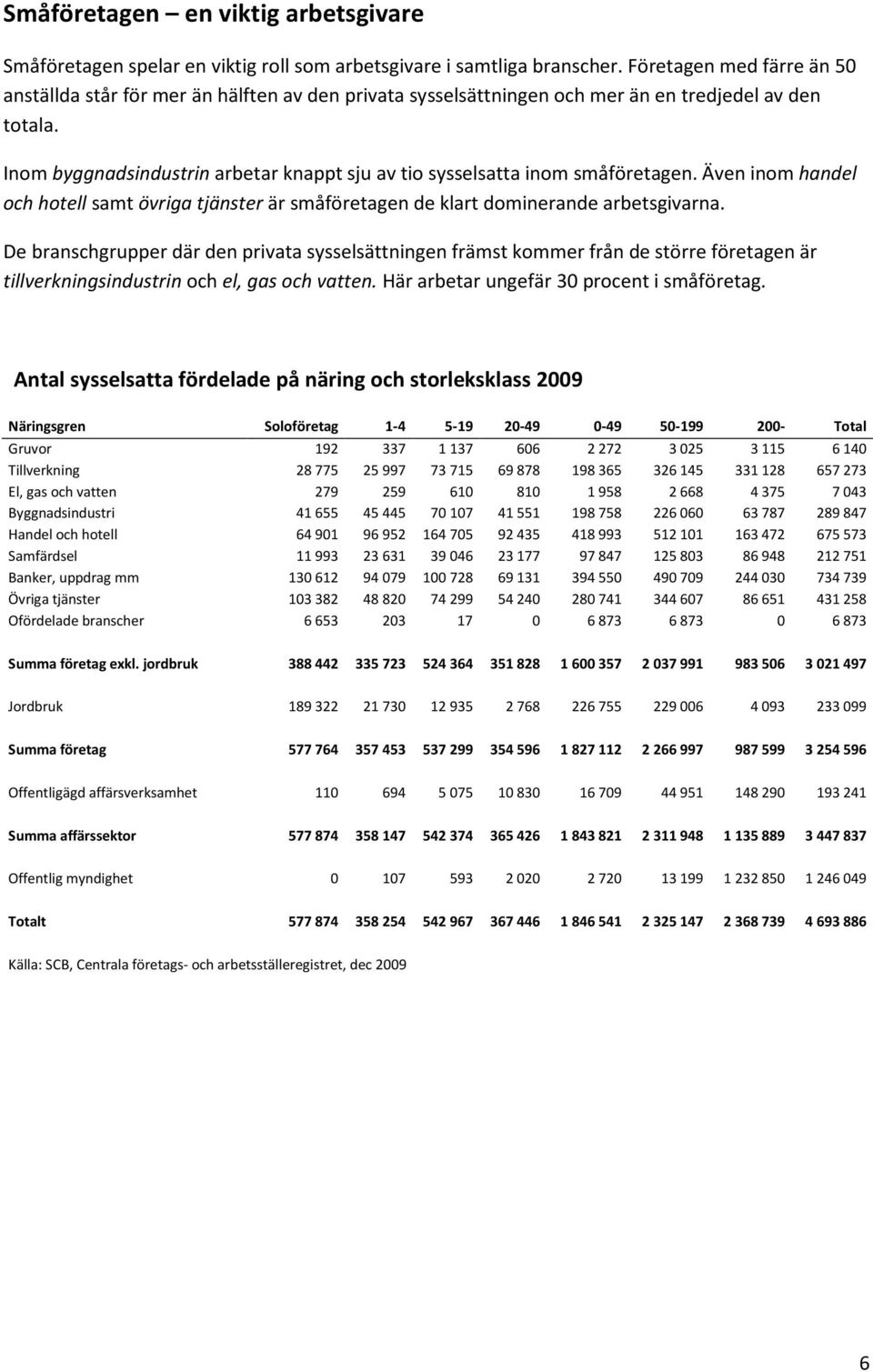Inom byggnadsindustrin arbetar knappt sju av tio sysselsatta inom småföretagen. Även inom handel och hotell samt övriga tjänster är småföretagen de klart dominerande arbetsgivarna.