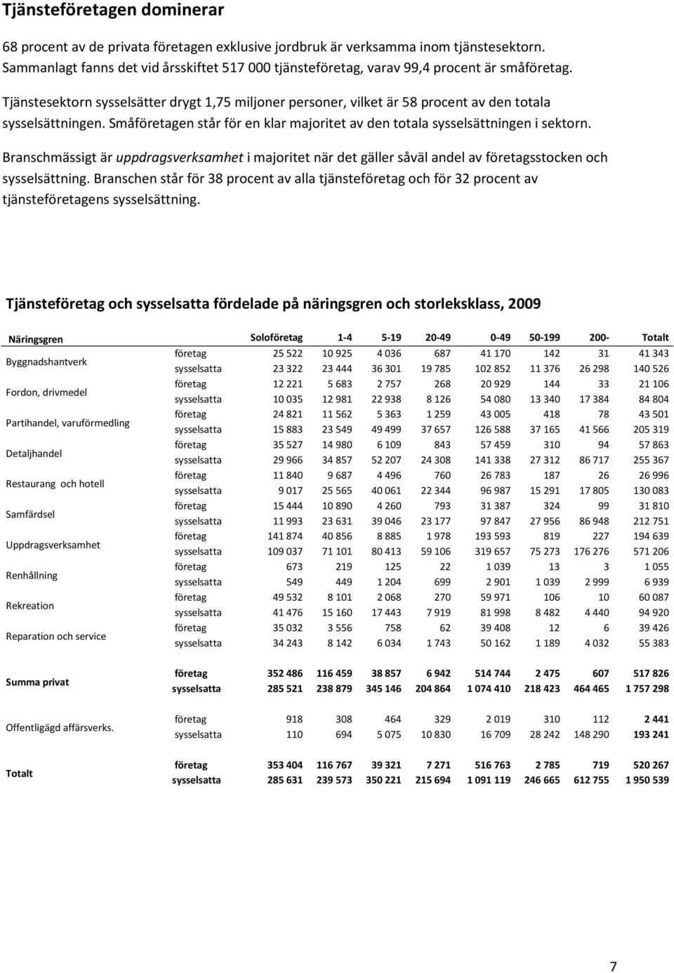 Tjänstesektorn sysselsätter drygt 1,75 miljoner personer, vilket är 58 procent av den totala sysselsättningen. Småföretagen står för en klar majoritet av den totala sysselsättningen i sektorn.