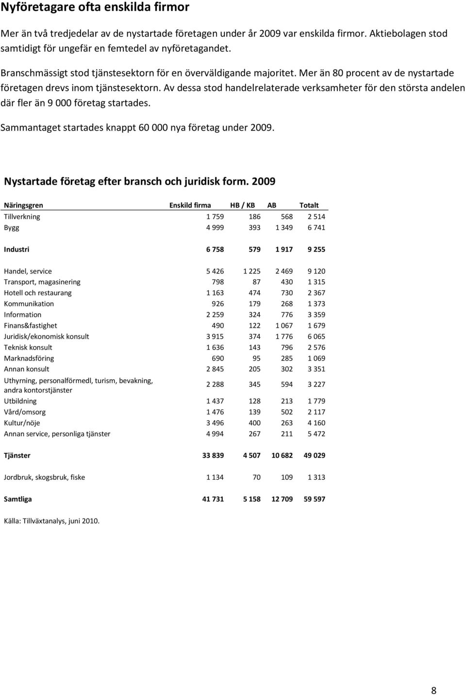 Av dessa stod handelrelaterade verksamheter för den största andelen där fler än 9 000 företag startades. Sammantaget startades knappt 60 000 nya företag under 2009.