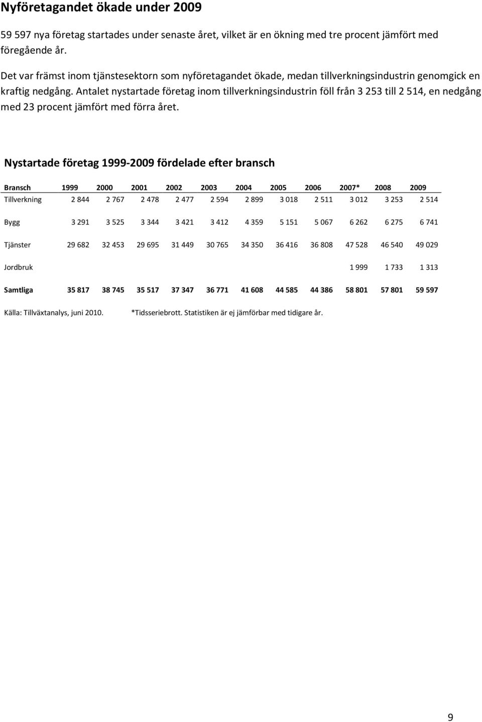 Antalet nystartade företag inom tillverkningsindustrin föll från 3 253 till 2 514, en nedgång med 23 procent jämfört med förra året.