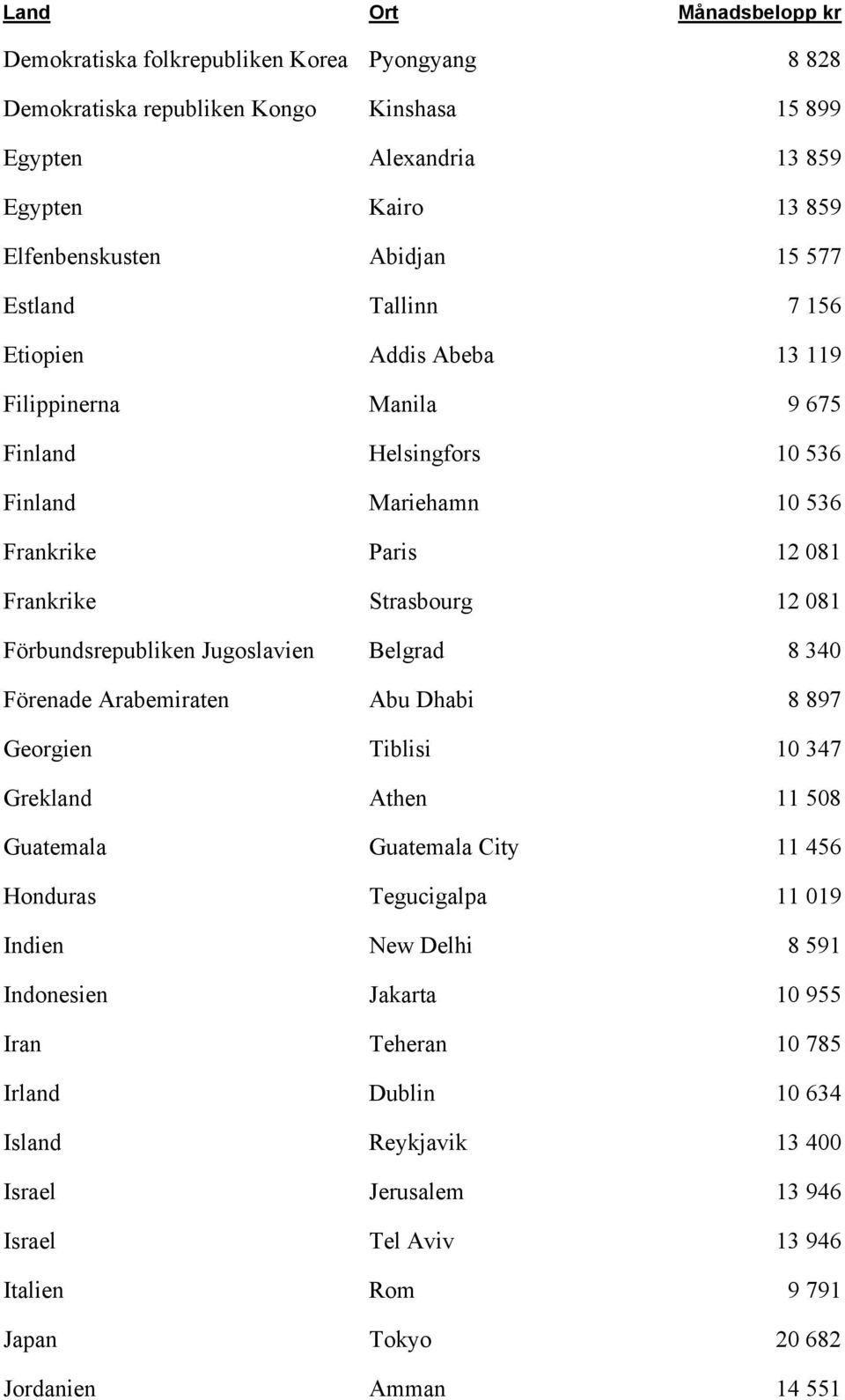 Jugoslavien Belgrad 8 340 Förenade Arabemiraten Abu Dhabi 8 897 Georgien Tiblisi 10 347 Grekland Athen 11 508 Guatemala Guatemala City 11 456 Honduras Tegucigalpa 11 019 Indien New Delhi 8