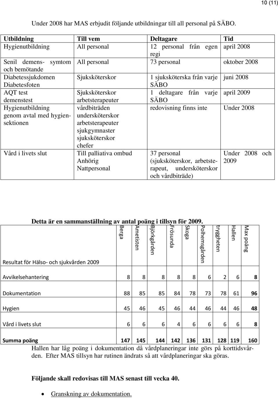 Sjuksköterskor 1 sjuksköterska från varje juni 2008 Diabetesfoten SÄBO AQT test Sjuksköterskor 1 deltagare från varje april 2009 demenstest arbetsterapeuter SÄBO Hygienutbildning genom avtal med