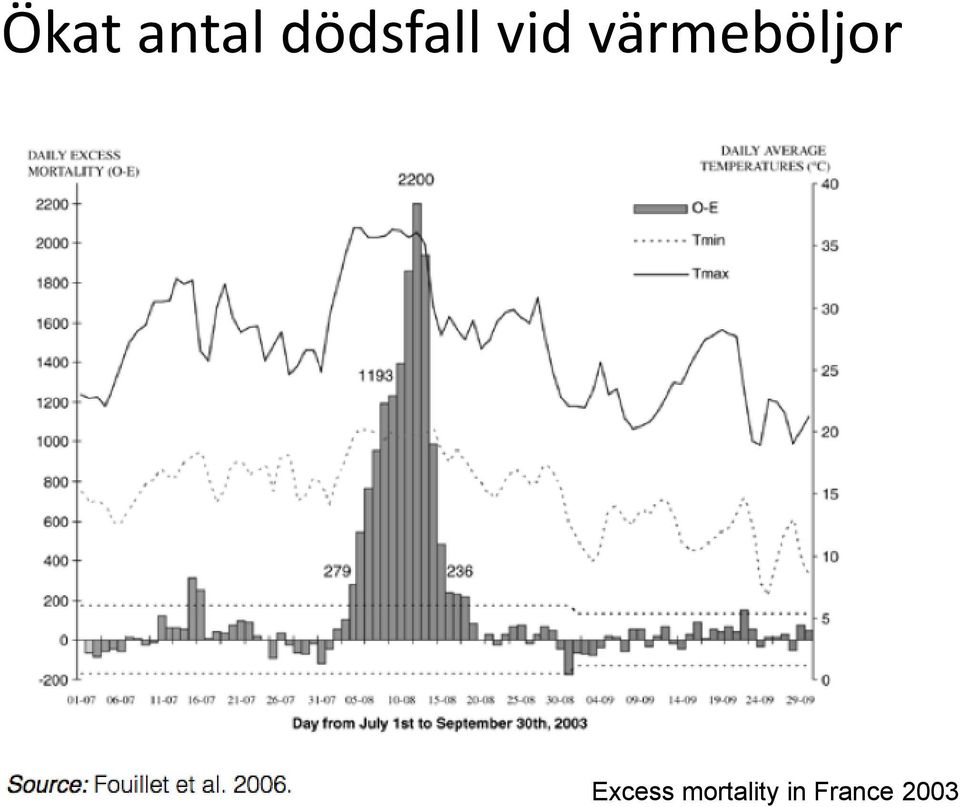 värmeböljor