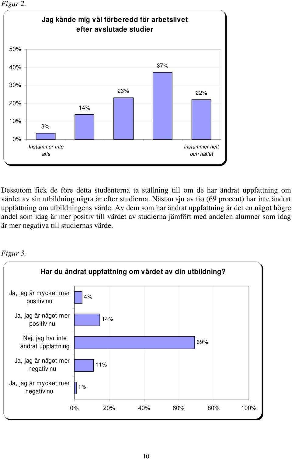 ställning till om de har ändrat uppfattning om värdet av sin utbildning några år efter studierna. Nästan sju av tio (69 procent) har inte ändrat uppfattning om utbildningens värde.