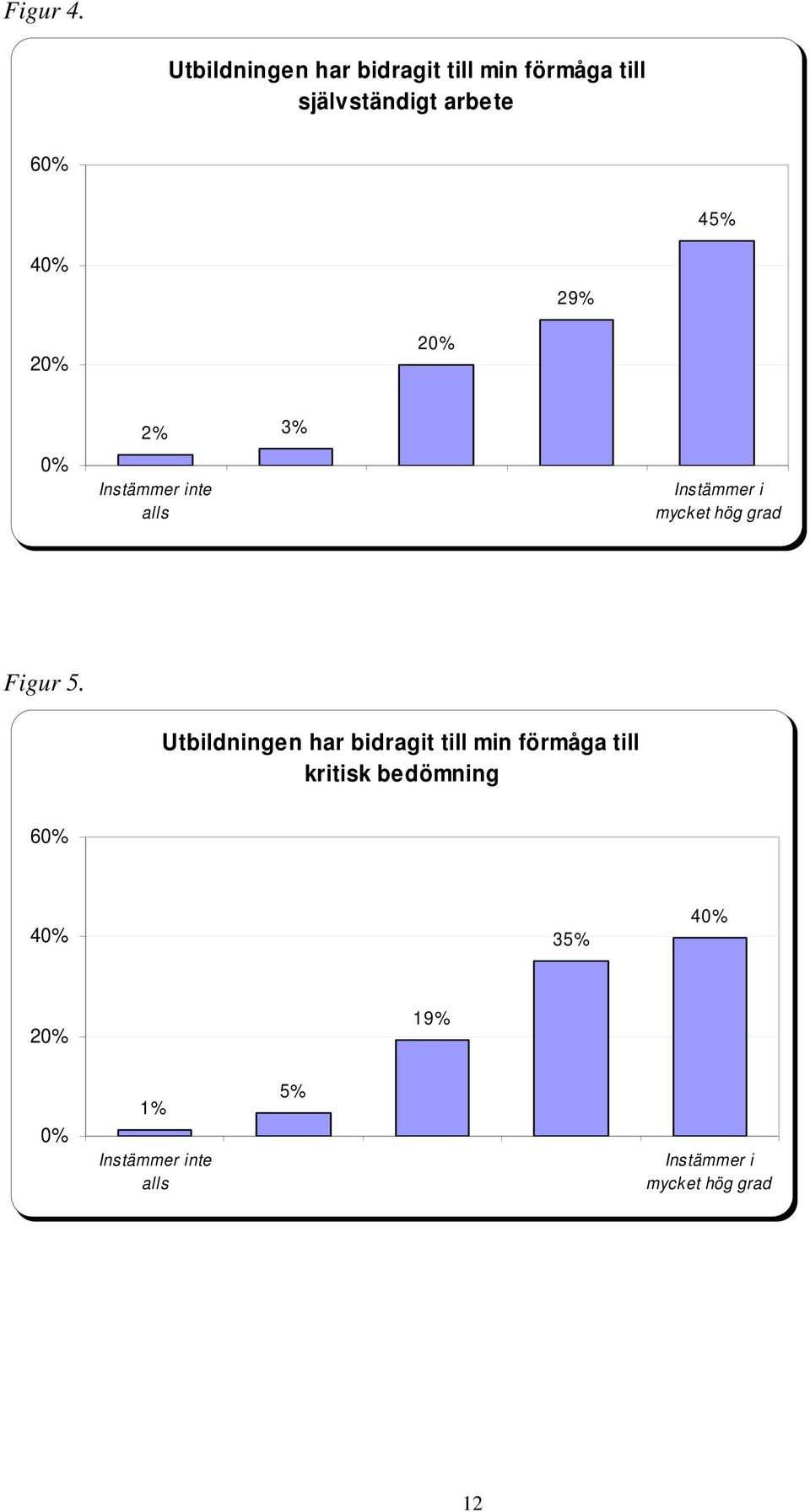 40% 29% 20% 20% 0% 2% 3% Instämmer inte alls Instämmer i mycket hög grad Figur