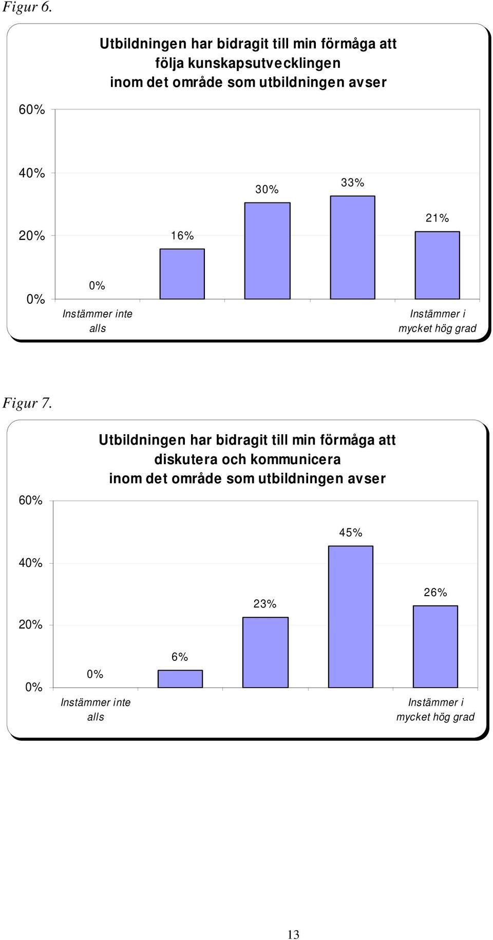 utbildningen avser 60% 40% 30% 33% 20% 16% 21% 0% 0% Instämmer inte alls Instämmer i mycket hög grad