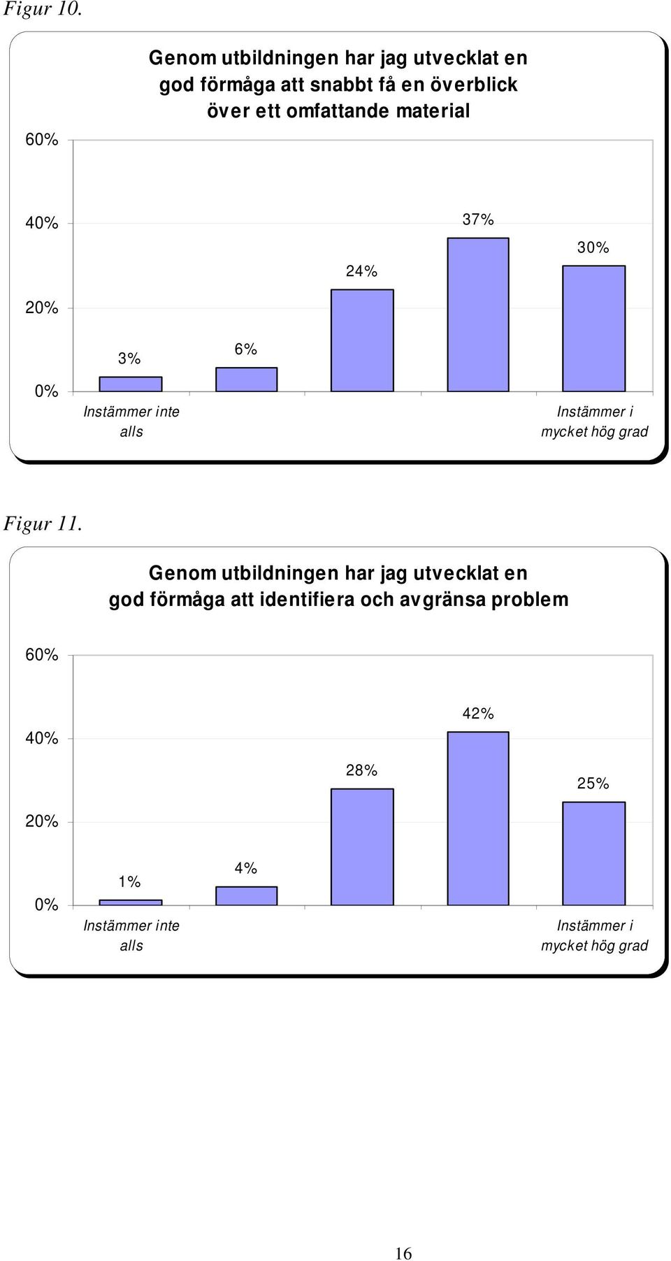 omfattande material 40% 24% 37% 30% 20% 3% 6% 0% Instämmer inte alls Instämmer i mycket hög